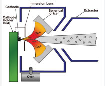 Diagram of operation of the SNICS source