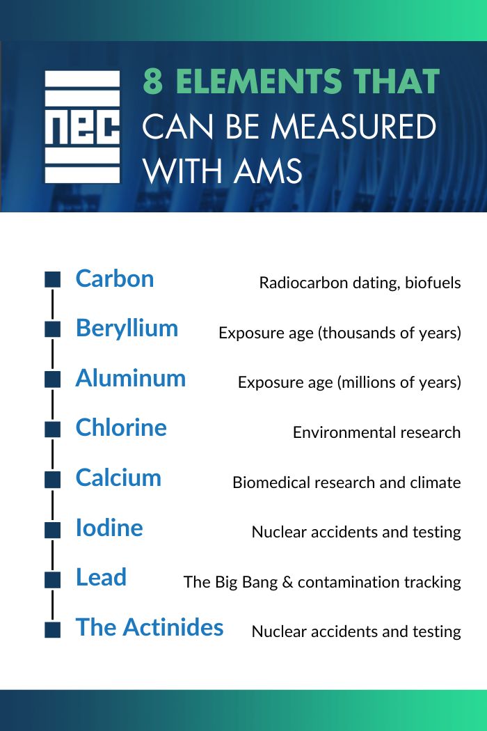 Image that says: 8 elements that can be measured with AMS. Cabron, beryllium, aluminum, chlorine, calcium, iodine, lead, the actinides 
